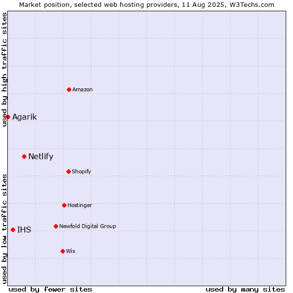 Market position of Netlify vs. IHS vs. Agarik