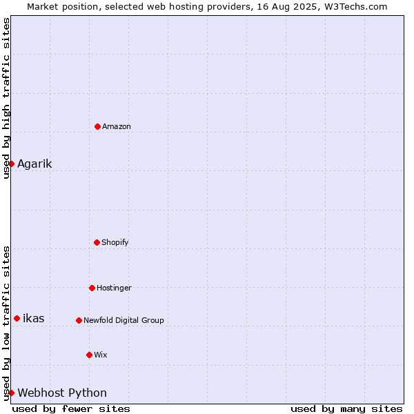 Market position of ikas vs. Agarik vs. Webhost Python