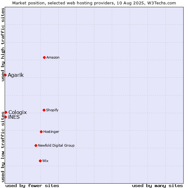 Market position of Cologix vs. iNES vs. Agarik