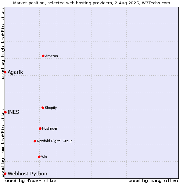 Market position of iNES vs. Webhost Python vs. Agarik