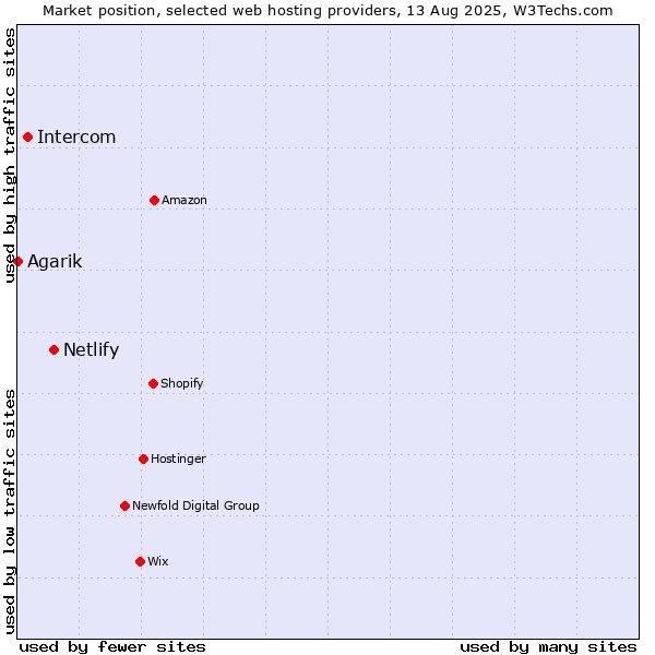 Market position of Netlify vs. Intercom vs. Agarik