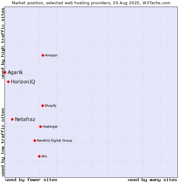 Market position of Netafraz vs. HorizonIQ vs. Agarik