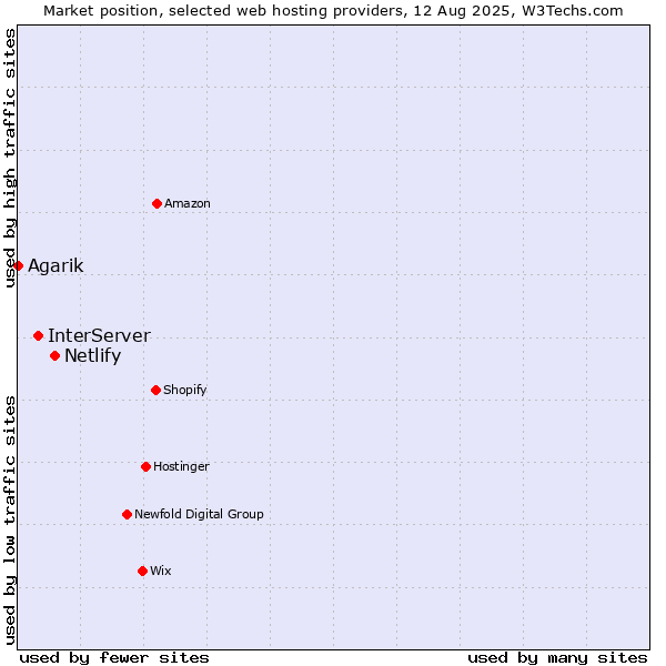Market position of Netlify vs. InterServer vs. Agarik