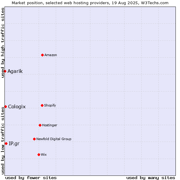 Market position of IP.gr vs. Cologix vs. Agarik