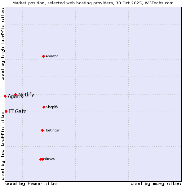 Market position of Netlify vs. IT.Gate vs. Agarik