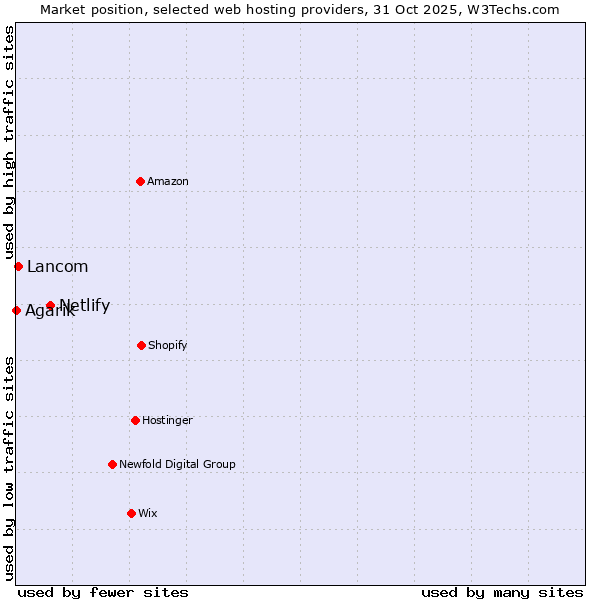Market position of Netlify vs. Lancom vs. Agarik
