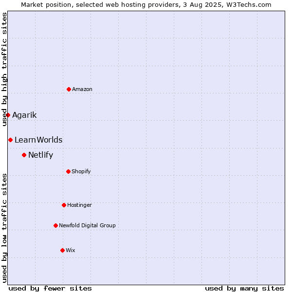 Market position of Netlify vs. LearnWorlds vs. Agarik