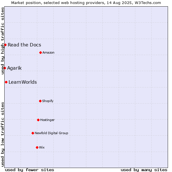 Market position of LearnWorlds vs. Read the Docs vs. Agarik