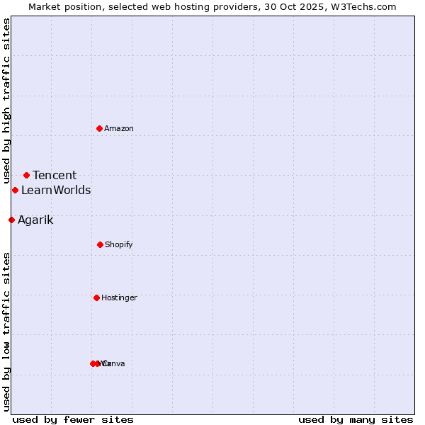 Market position of Tencent vs. LearnWorlds vs. Agarik