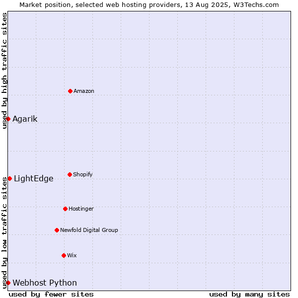 Market position of LightEdge vs. Agarik vs. Webhost Python