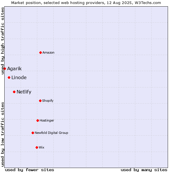 Market position of Netlify vs. Linode vs. Agarik