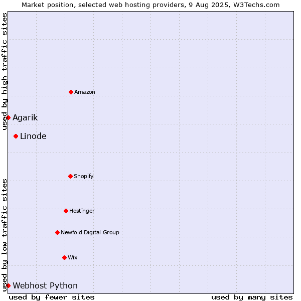 Market position of Linode vs. Webhost Python vs. Agarik