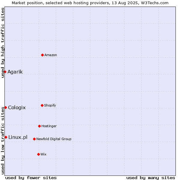 Market position of Linux.pl vs. Cologix vs. Agarik