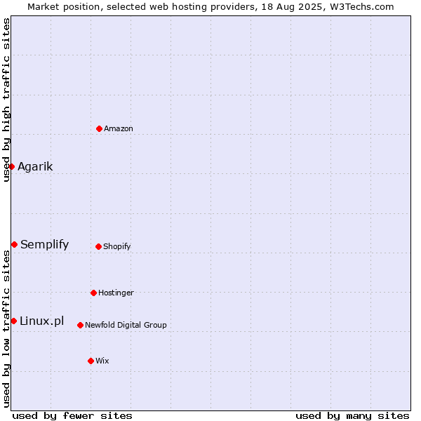 Market position of Semplify vs. Linux.pl vs. Agarik