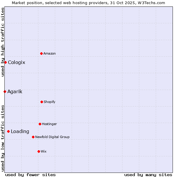 Market position of Loading vs. Cologix vs. Agarik