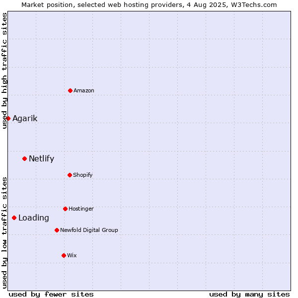 Market position of Netlify vs. Loading vs. Agarik