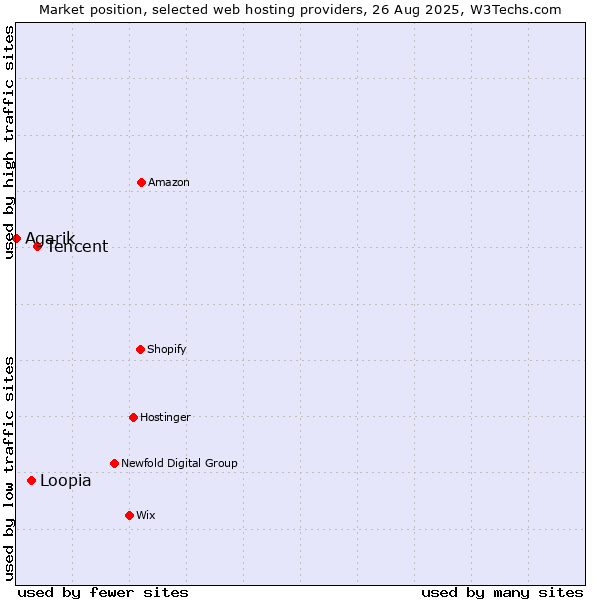 Market position of Tencent vs. Loopia vs. Agarik