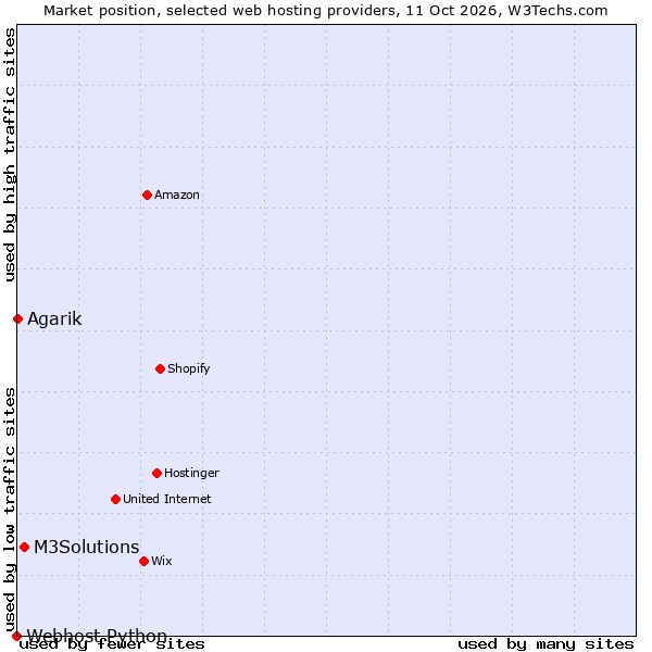 Market position of M3Solutions vs. Agarik vs. Webhost Python