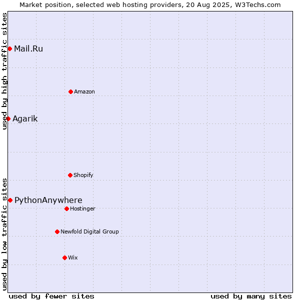 Market position of PythonAnywhere vs. Mail.Ru vs. Agarik