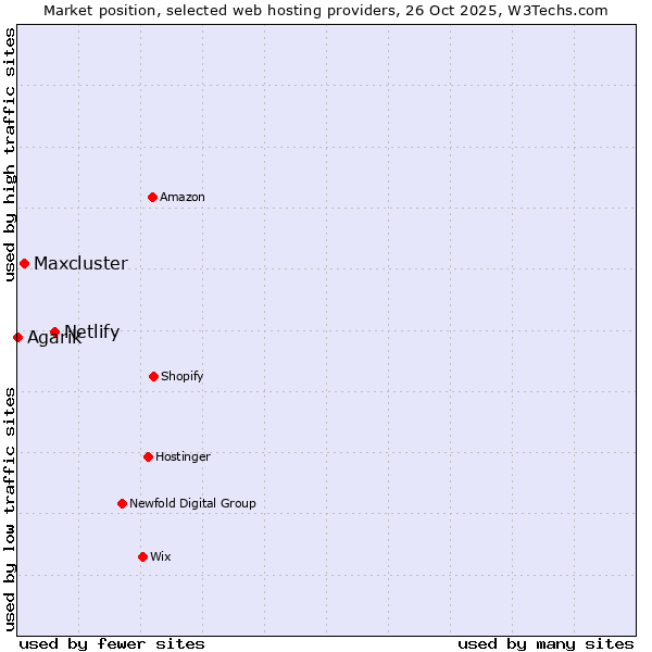 Market position of Netlify vs. Maxcluster vs. Agarik