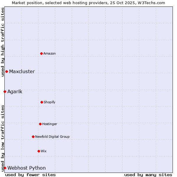 Market position of Maxcluster vs. Agarik vs. Webhost Python