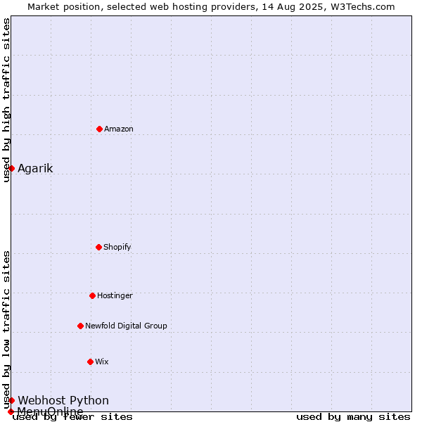 Market position of Agarik vs. Webhost Python vs. MenuOnline