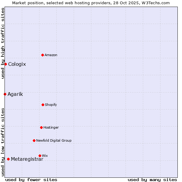Market position of Metaregistrar vs. Cologix vs. Agarik