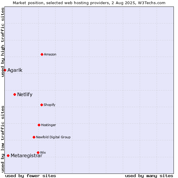 Market position of Netlify vs. Metaregistrar vs. Agarik