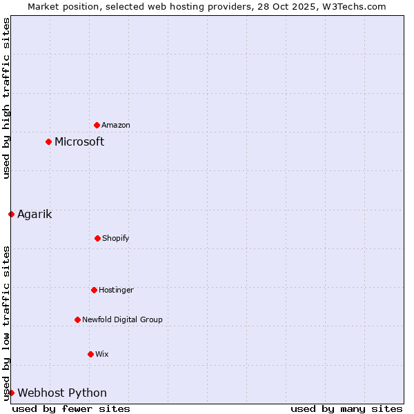 Market position of Microsoft vs. Agarik vs. Webhost Python