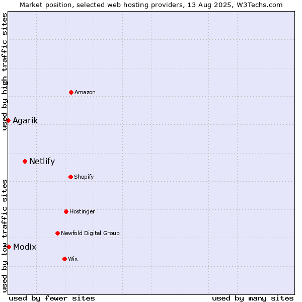 Market position of Netlify vs. Modix vs. Agarik