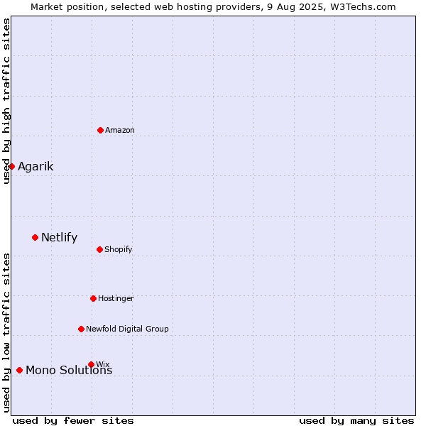 Market position of Netlify vs. Mono Solutions vs. Agarik