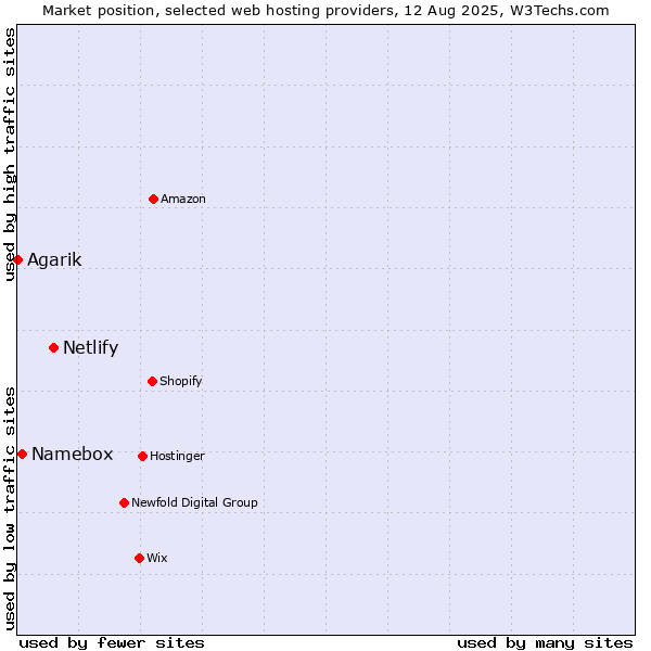 Market position of Netlify vs. Namebox vs. Agarik
