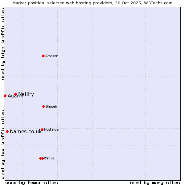 Market position of Netlify vs. Names.co.uk vs. Agarik