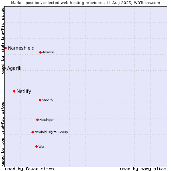 Market position of Netlify vs. Nameshield vs. Agarik