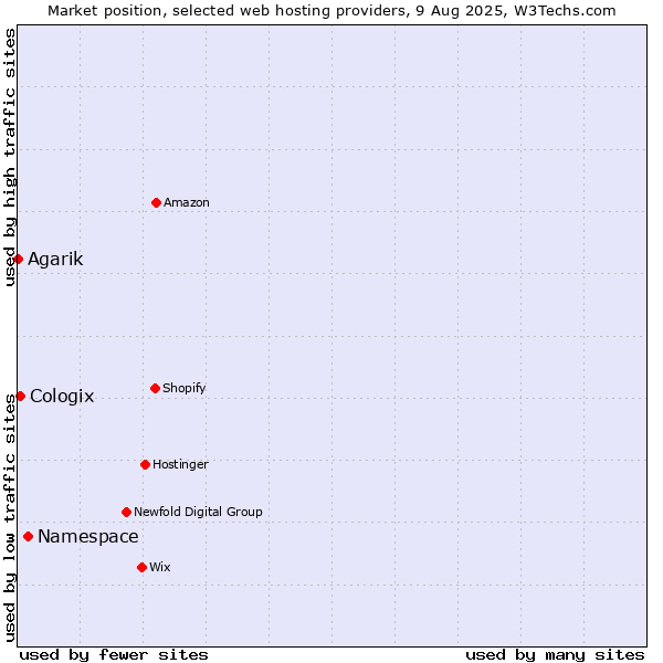 Market position of Namespace vs. Cologix vs. Agarik