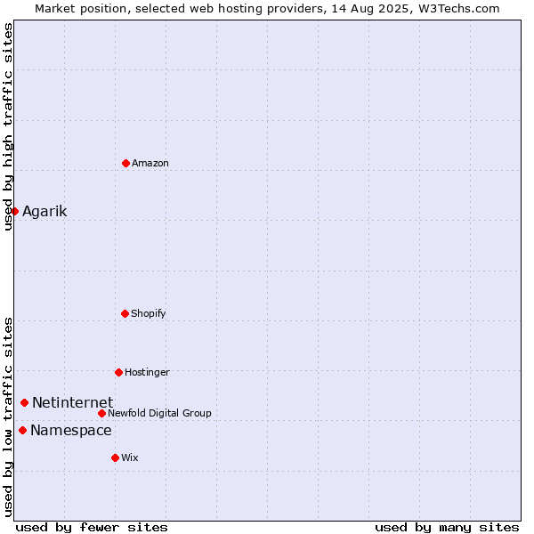 Market position of Netinternet vs. Namespace vs. Agarik
