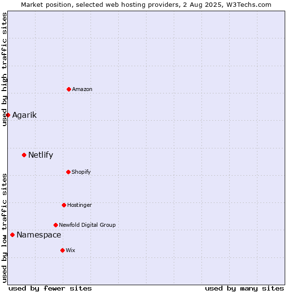 Market position of Netlify vs. Namespace vs. Agarik