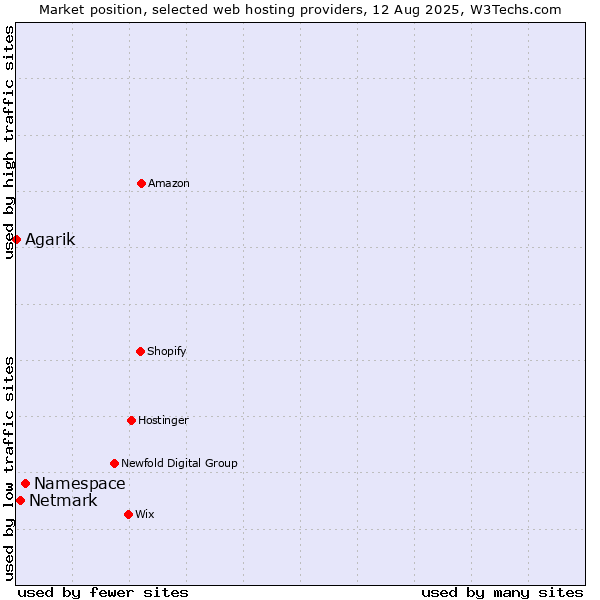 Market position of Namespace vs. Netmark vs. Agarik