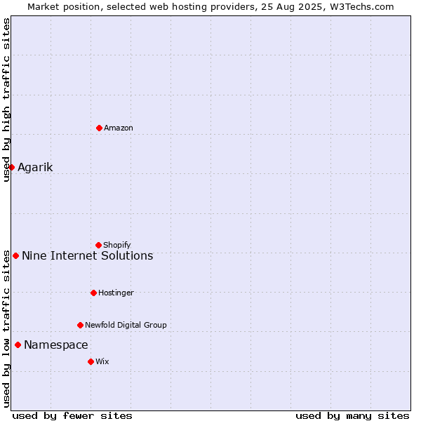 Market position of Namespace vs. Nine Internet Solutions vs. Agarik