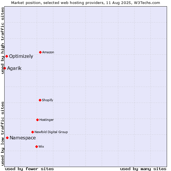 Market position of Namespace vs. Optimizely vs. Agarik