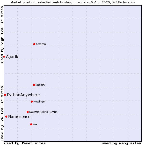 Market position of Namespace vs. PythonAnywhere vs. Agarik