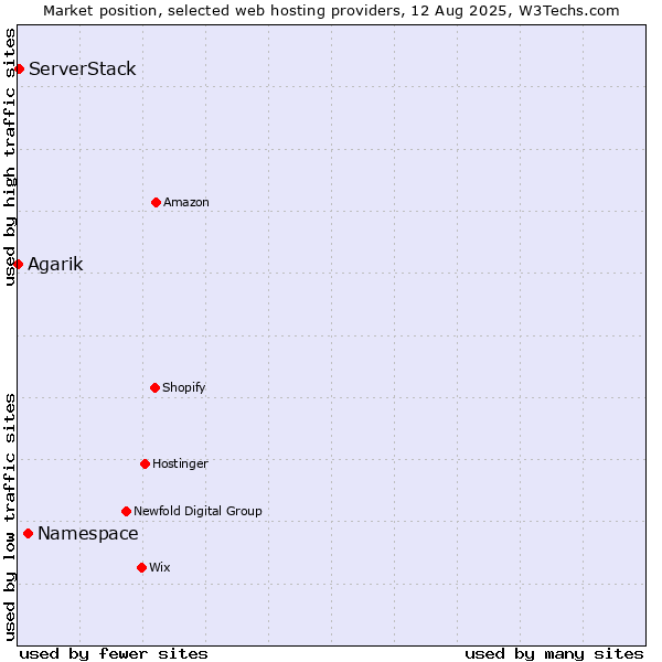 Market position of Namespace vs. ServerStack vs. Agarik
