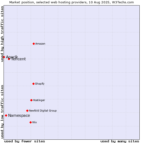 Market position of Tencent vs. Namespace vs. Agarik