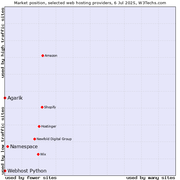 Market position of Namespace vs. Webhost Python vs. Agarik