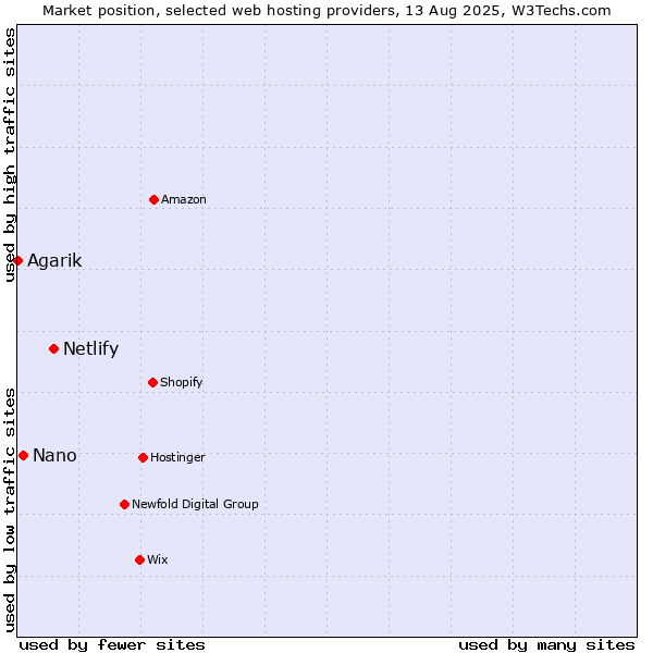 Market position of Netlify vs. Nano vs. Agarik