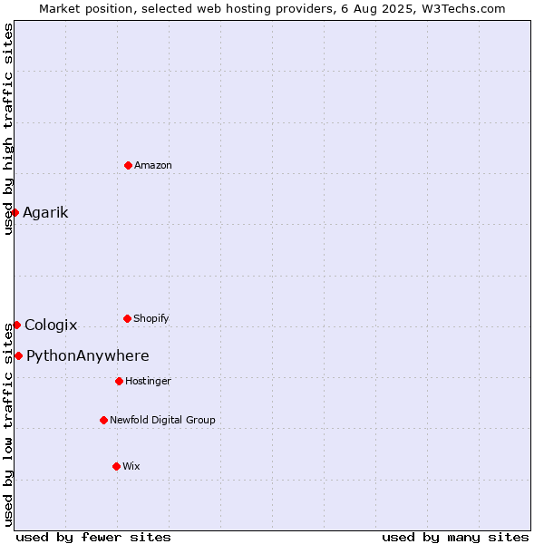 Market position of PythonAnywhere vs. Cologix vs. Agarik