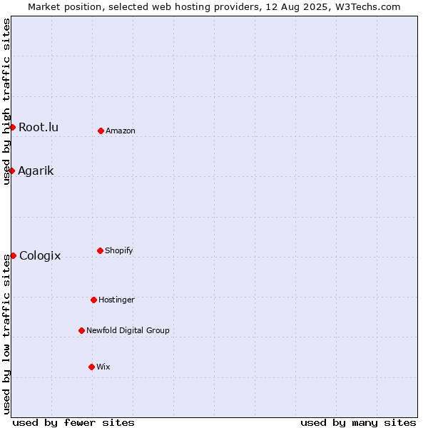 Market position of Cologix vs. Root.lu vs. Agarik
