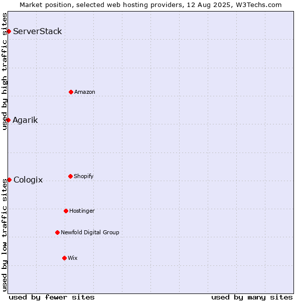 Market position of Cologix vs. ServerStack vs. Agarik