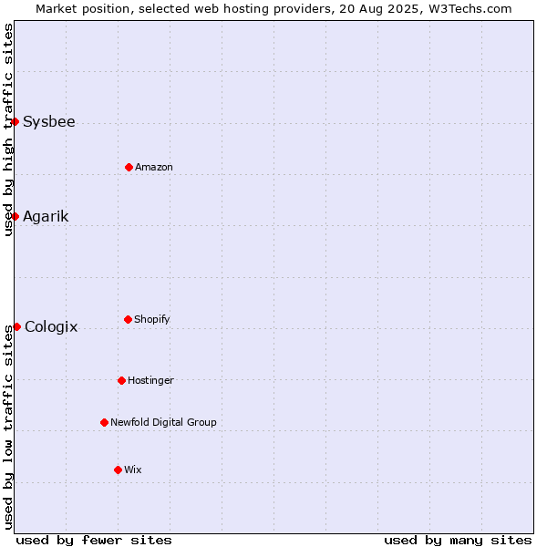 Market position of Cologix vs. Sysbee vs. Agarik
