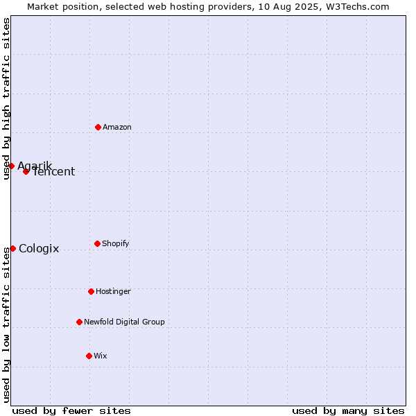 Market position of Tencent vs. Cologix vs. Agarik